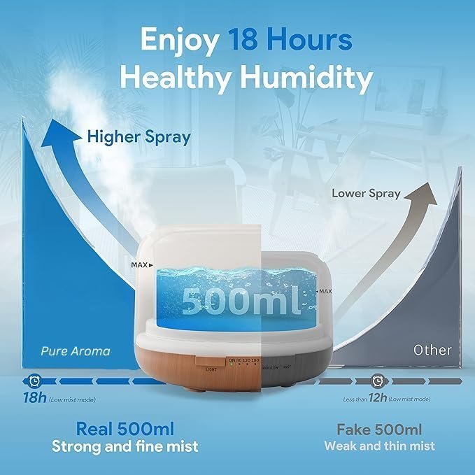 500 mL Ultrasonic Aroma Diffuser & Humidifier with LED Night Light – Essential Oil Diffuser for Home, Office & Bedroom